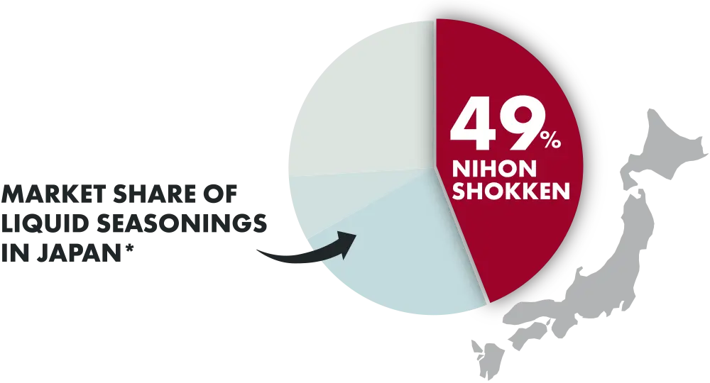 Market share of liquid seasonings in Japan*